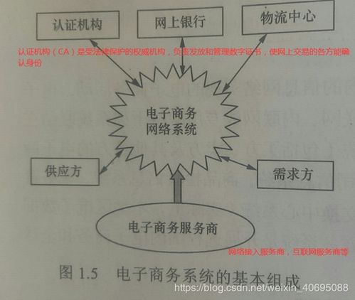 电子商务小结