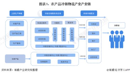 农产品冷链物流产业产业链全景梳理及区域热力地图