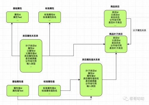 电商系统中商品模型与类目体系设计