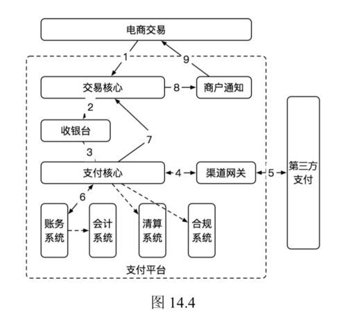 手哥架构宝典系列 支付系统2.0架构演进