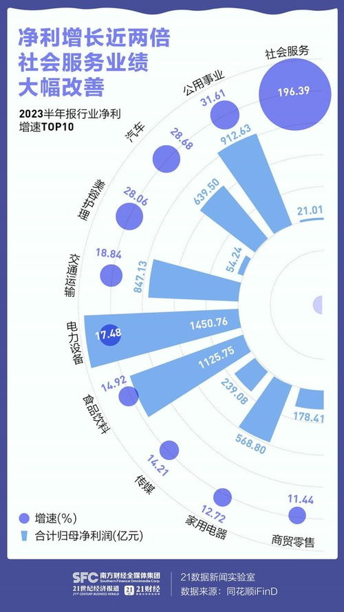 a股半年报全景图 150家公司营收翻倍,多数行业加速修复