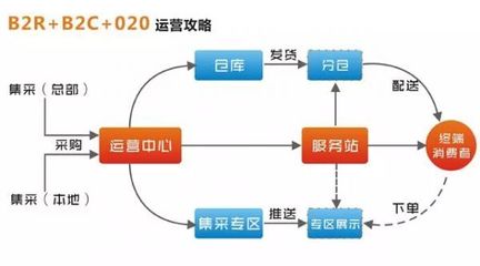 电子商务运营模式分类到底是什么,跪求