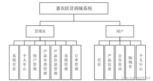 java php node.js python惠农扶贫商城系统