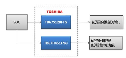 大联大世平集团推出基于toshiba产品的工业型条码打印机解决方案